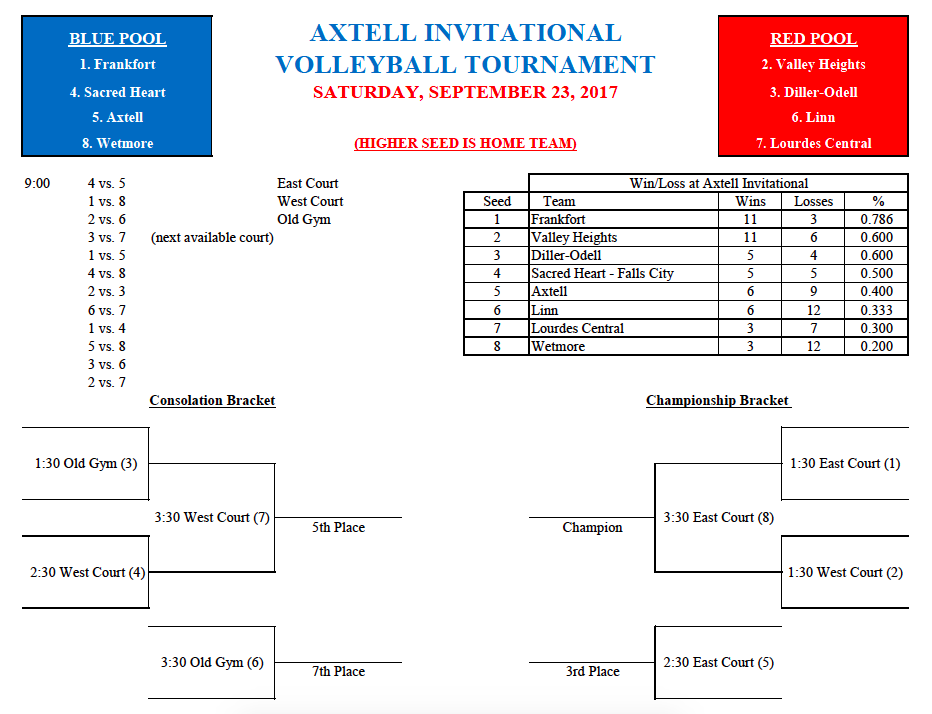DillerOdell Axtell, KS Volleyball Tournament BracketsSept. 23